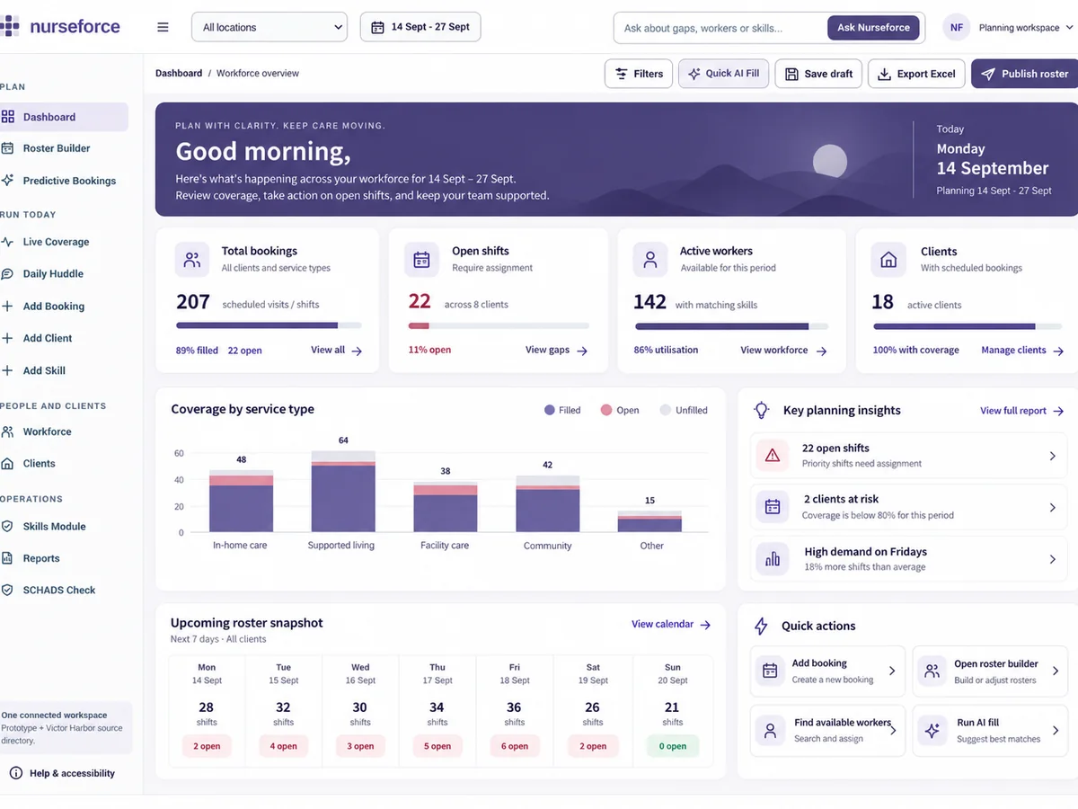 The NurseForce dashboard: coverage by service type, open shifts, active workers and key planning insights for the fortnight ahead.